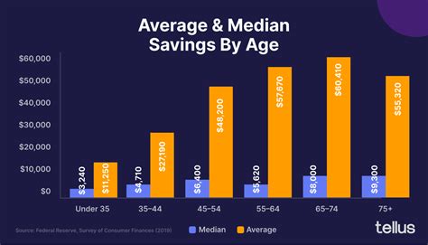 How Much Americans Have Saved Based On Age