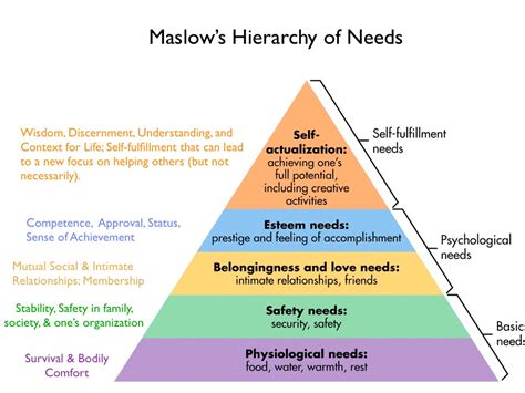 Maslow's hierarchy of needs, also known as maslow's theory of human motivation, is a popular motivational theory explaining that as humans, our actions are motivated by our desire to meet specific needs. Maslow hierarchy of needs model. Maslow's Hierarchy of ...