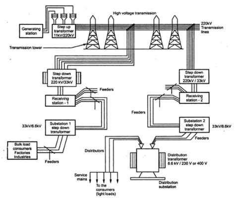 A Typical Transmission And Distribution Scheme Electrician Theory