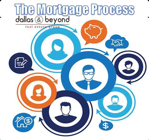 What You Need To Know About The Mortgage Process Infographic