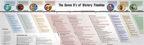 Historical Timeline Of The Bible Faherpd