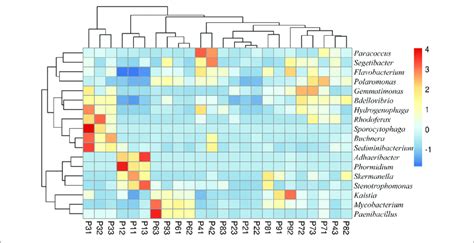 Heatmap Of Bacterial Genera With Significant Differences P