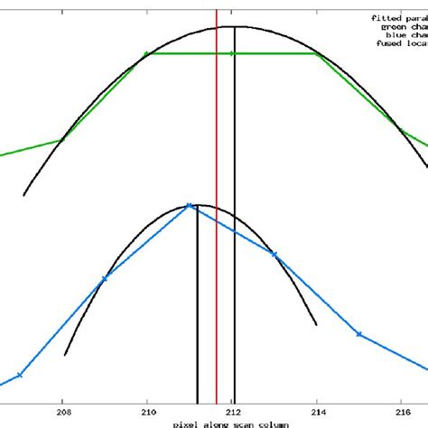 Parabolas Fitted Through Maximum Intensity In Green Respective Blue