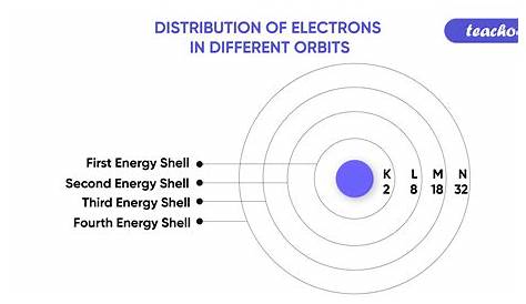 Distribution of Electrons in Different Orbits [with Examples] - Teacho