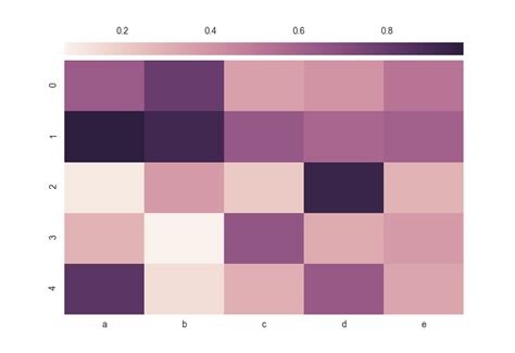 Python Seaborn Heatmap Move Colorbar On Top Of The Plot Stack Overflow