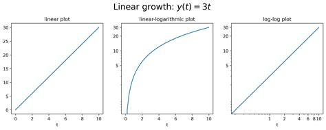 Types Of Growth And How To Show Them By Sakari Cajanus Medium
