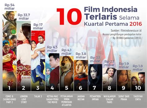 Film romantis indonesia yang bikin baper tahun 2021. TERHEBOH: Daftar Film Indonesia Terlaris di Awal 2016 ...