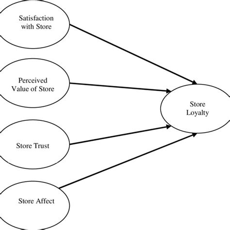 Factors Influencing Retail Store Loyalty Download Scientific Diagram