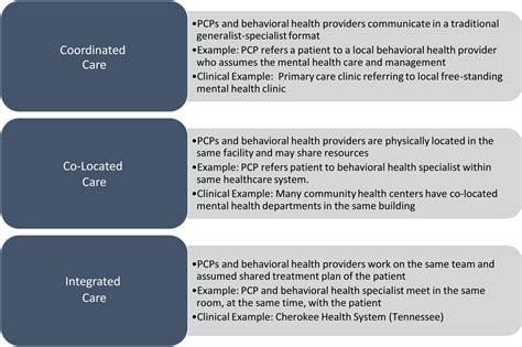 Primary Care And Mental Health Overview Of Integrated Care Models