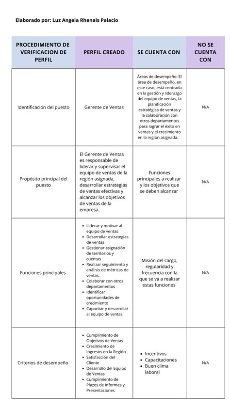 Cuadro comparativo Proceso validación perfil de cargos GA2 2102010