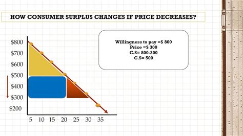 Consumer Surplus Microeconomics Youtube