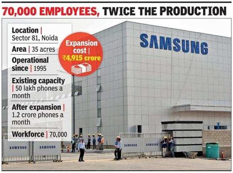 Samsung Factory Noida Worlds Largest Mobile Manufacturing Factory To