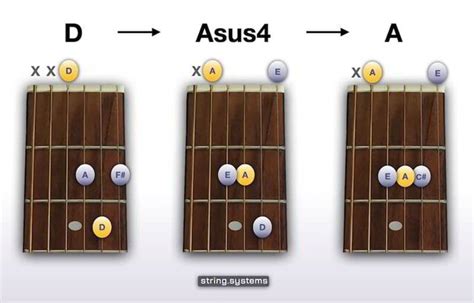 How To Play The Asus4 Guitar Chord