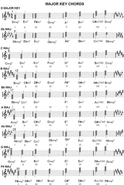 Chord Charts And Music Scale Harmonization Major And Minor Keys Jazz Theory