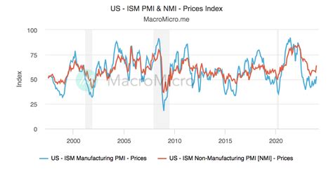 Us Ism Manufacturing Pmi New Orders Vs Production Us Industry