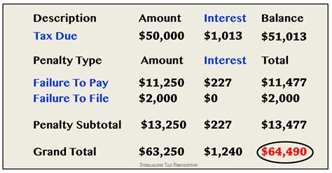Simple pcb calculator is a monthly tax deduction calculator to calculate income tax required by lhdn, malaysia. How To Calculate Penalties And Interest On Taxes - Tax Walls