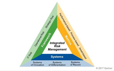 Nist Cybersecurity Framework Supports Use Of Irm Program Management