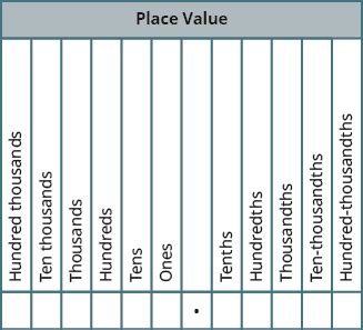 Place Value in Decimals | Accounting for Managers