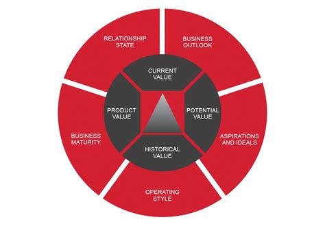 Value Proposition Matrix