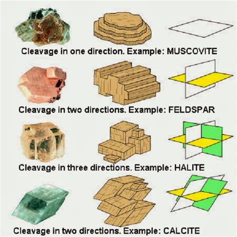 Amazing Geology Cleavage Of Minerals Geology Minerals Mineralogy