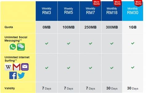Maxis has individual plans for devices such as iphone, ipad, android, blackberry, nokia. BEST MOBILE INTERNET DATA PLAN BROADBAND PREPAID POSTPAID ...