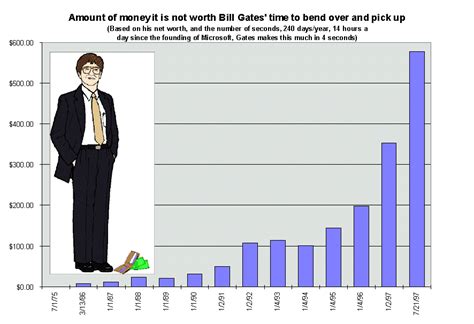How Much Money Per Minute Does Bill Gates Make Bollinger Bands Crude Oil