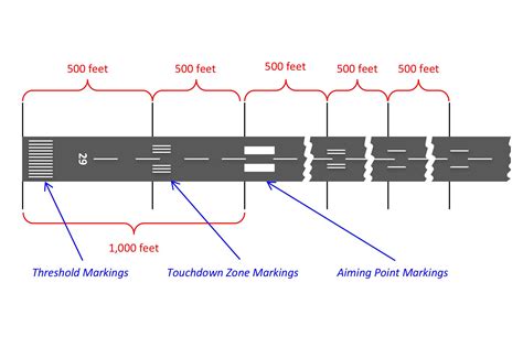 Aim Point Vs Touchdown Point