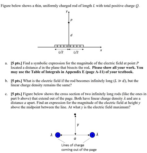 Solved Figure Below Shows A Thin Uniformly Charged Rod Of Length L