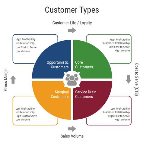 There are types of business categories: Salespeople Can't Live Without Insight [Part 2 of 3 ...