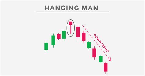 Hanging Man Candlestick Importance Features And Benefits
