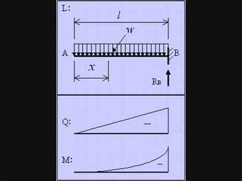 Fig:10 shear force diagram and bending moment diagram for simply supported beam having uvl along its span. Bmd Sfd / Shear Force and Bending Moment Diagram (Type 2 ...