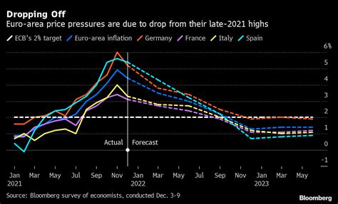 Euro Area Inflation Seen Fading In Coming Months Chart Bloomberg