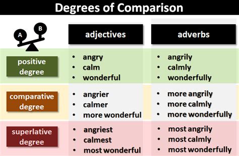 English Degrees Of Comparison Lessons Blendspace