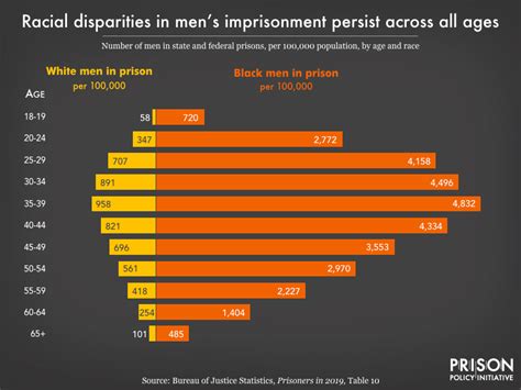 Racial Disparities In Mens Imprisonment Persist Across All Prison