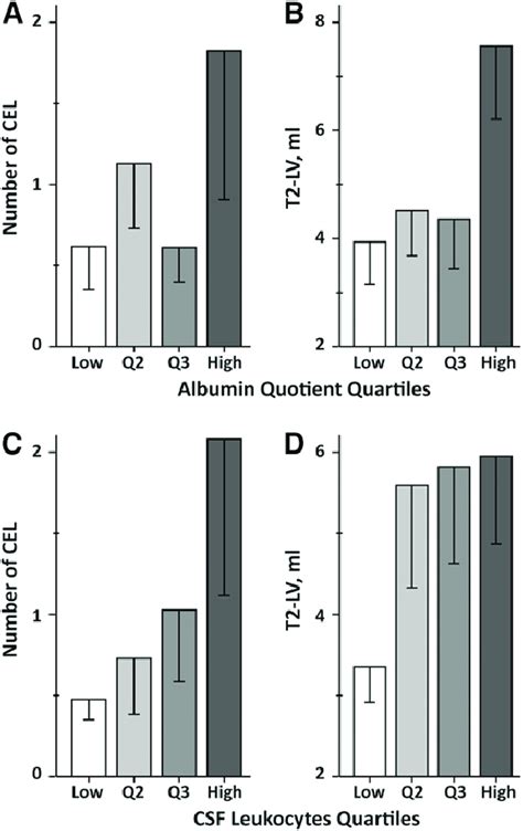 Associations Of Albumin Quotient A B And Csf Leukocytes C D With