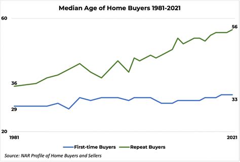 40 Years Of Home Buyer And Seller Data How Does The Profile Compare