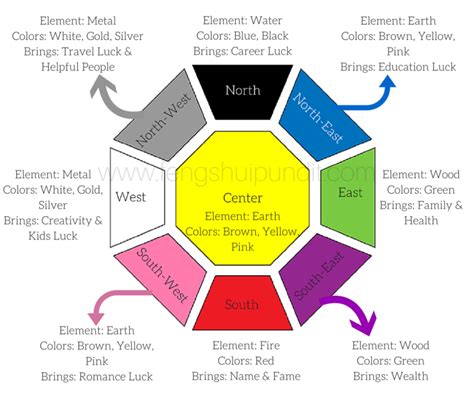 Feng Shui Colors Guide For 8 Directions And 5 Elements Feng Shui Colors Guide For 8