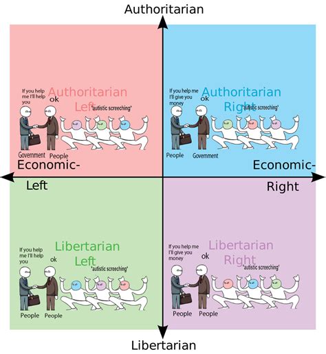 Autistic Screeching Rpoliticalcompassmemes Political Compass