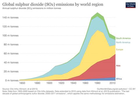 History Of Air Pollution Have We Reached The Point Of No Return