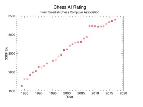 Historic Trends In Chess Ai Ai Impacts