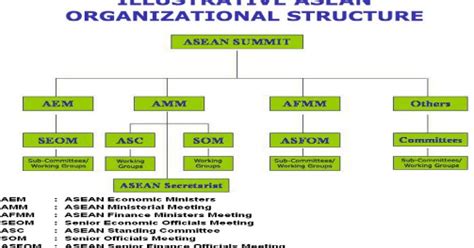 Afta adalah salah satu jenis organisasi perdagangan internasional, namun tidak seluas wto cakupannya. Struktur Organisasi ASEAN - Sejarah Indonesia - Web ...