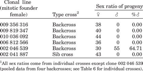 Sex Ratios In Clonal Lines Propagated By Backcrosses Or Sib Crosses 1