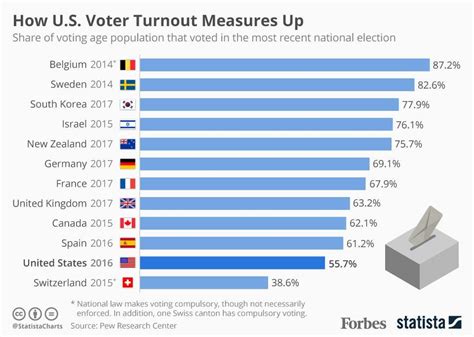 u s trails most other developed nations in voter turnout [infographic]