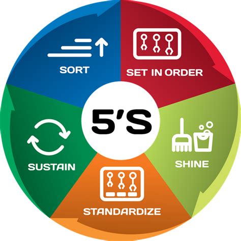 Download 5s Graphic Sort Set In Order Shine Standardize Sustain