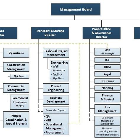 Project Organizational Structure For Feed Fid And Construction Stage