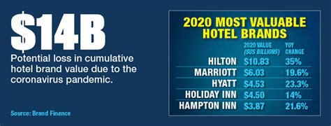 2020 Most Valuable Hotel Brands The Beat