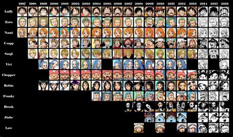 Straw Hat Then And Now Comparison Chart One Piece Gold