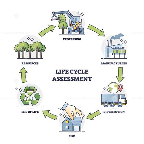Life Cycle Assessment Explanation With All Process Stages Outline Diagram