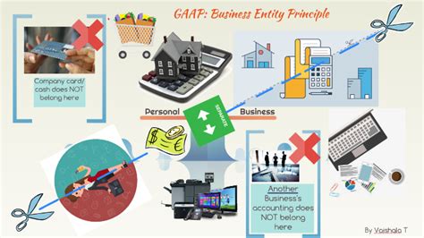 He is solely responsible for the capital of the business, running. GAAP Principle Poster: Business Entity Concept by Vaishala ...