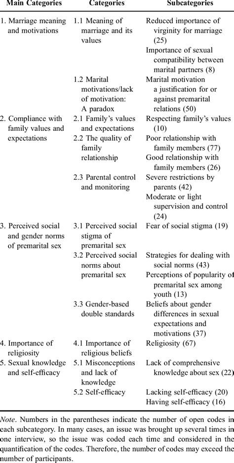 Main Categories And Subcategories Of Considerations For Premarital Sex